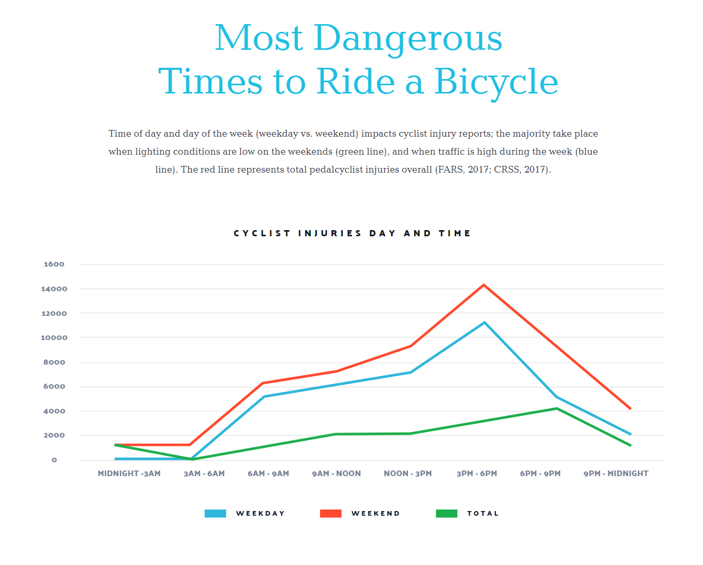 most dangerous bike accidents